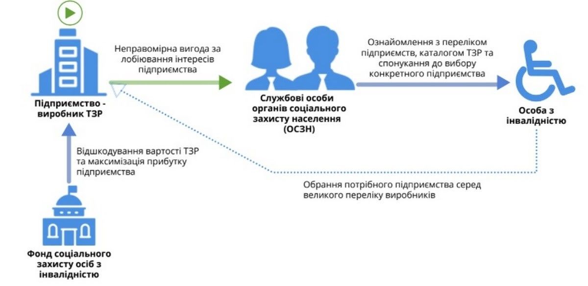 Как в Украине государство и бизнес зарабатывают на людях с инвалидностью: все «схемы» 2