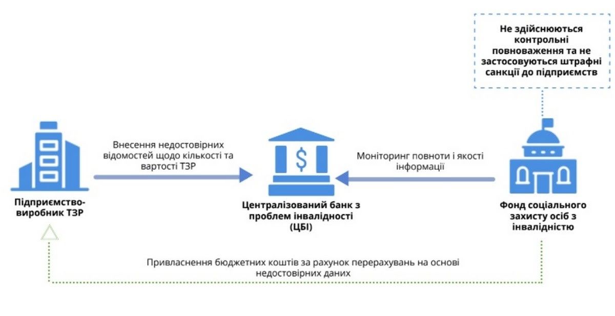 Как в Украине государство и бизнес зарабатывают на людях с инвалидностью: все «схемы» 8