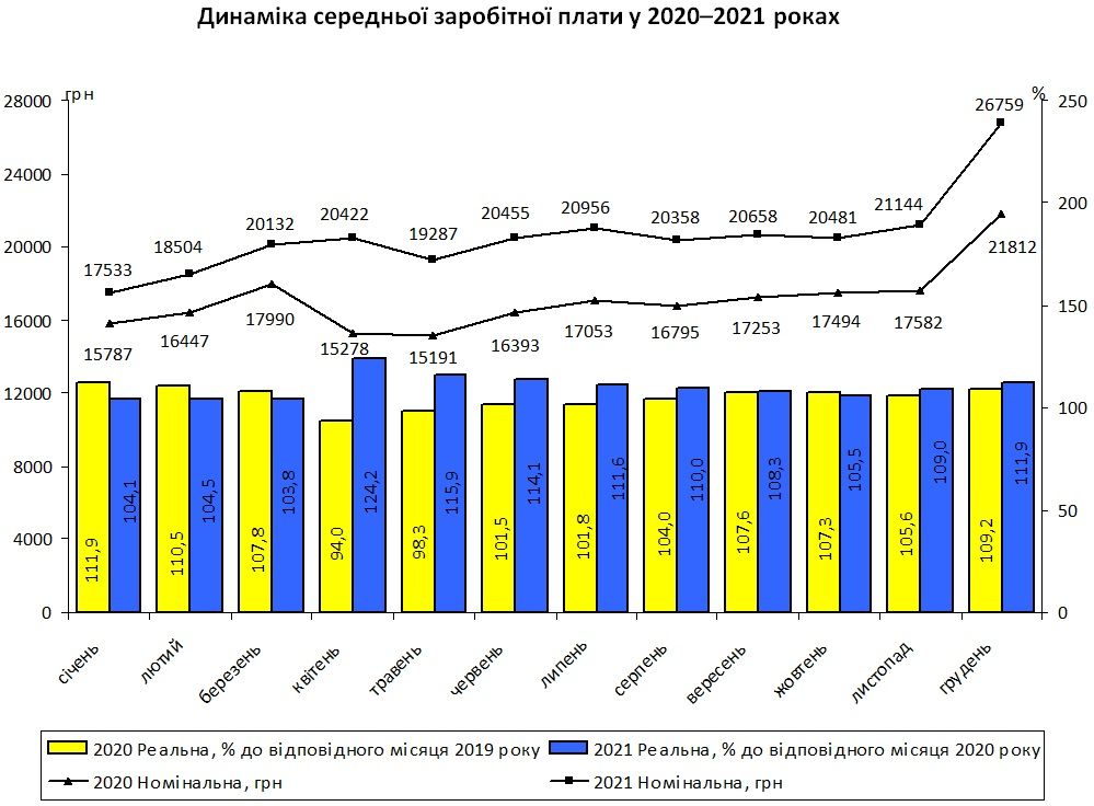 Какая средняя зарплата в Киеве и кому платят больше: данные Госстата 1