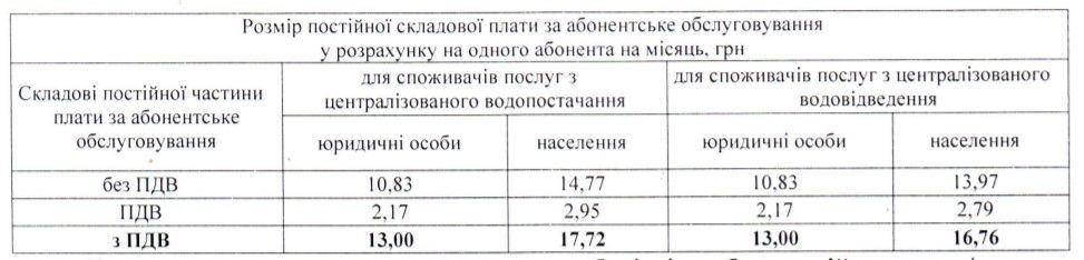 Абонплата за воду в Днепре: куда пойдут деньги и сколько придется платить 2