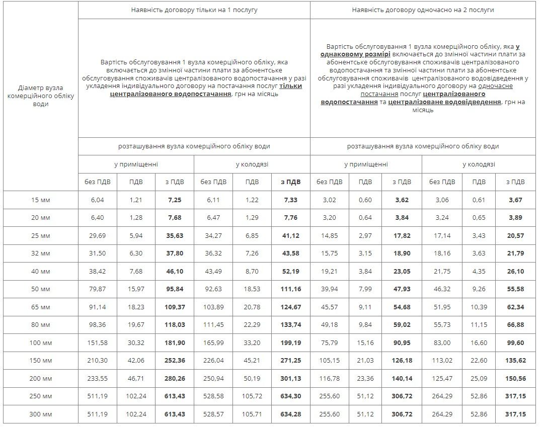 Абонплата за воду в Днепре: куда пойдут деньги и сколько придется платить 3