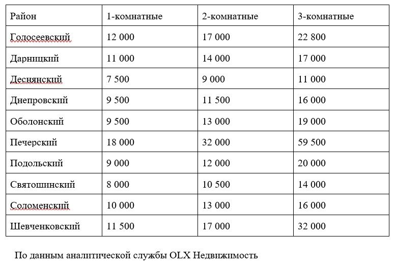 Сколько нужно зарабатывать на достойную жизнь в Киеве: советы и цены 3