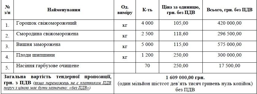 В Кривом Роге купили продуктов по завышенным ценам для школ на 10,5 миллиона: кто наживется 1