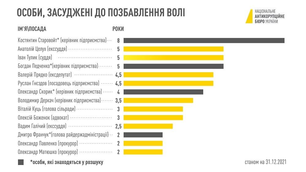 Инфографика НАБУ