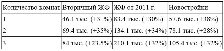 В Киеве цена квартир выросла на 50% за 2 года: в чем дело и что будет дальше 1