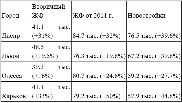 В Киеве цена квартир выросла на 50% за 2 года: в чем дело и что будет дальше 2