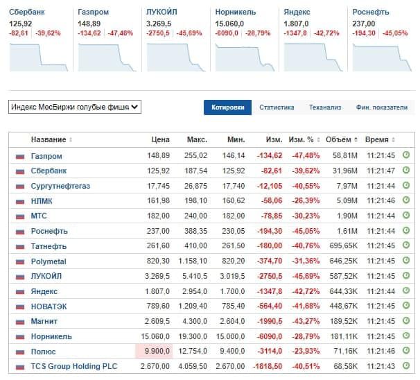 Как отреагировал фондовый рынок России на начало «спецоперации» 1