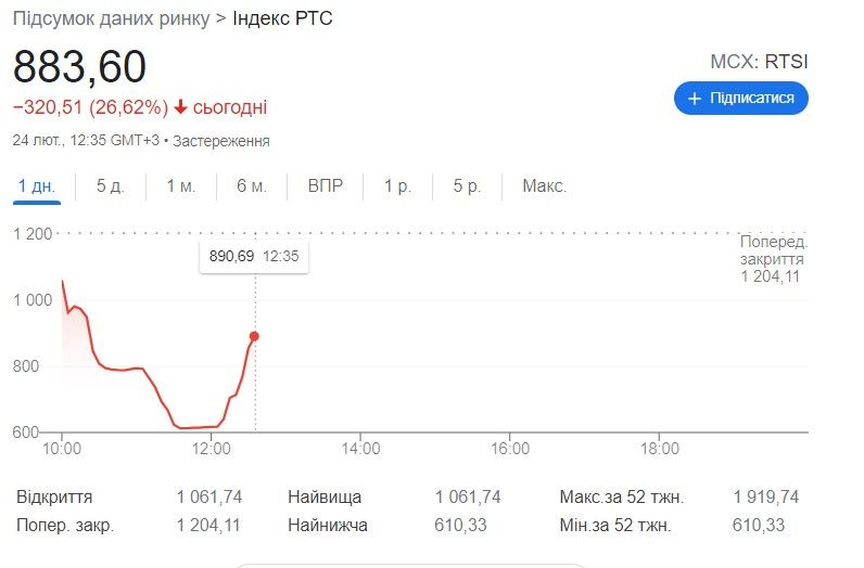 Как отреагировал фондовый рынок России на начало «спецоперации» 2