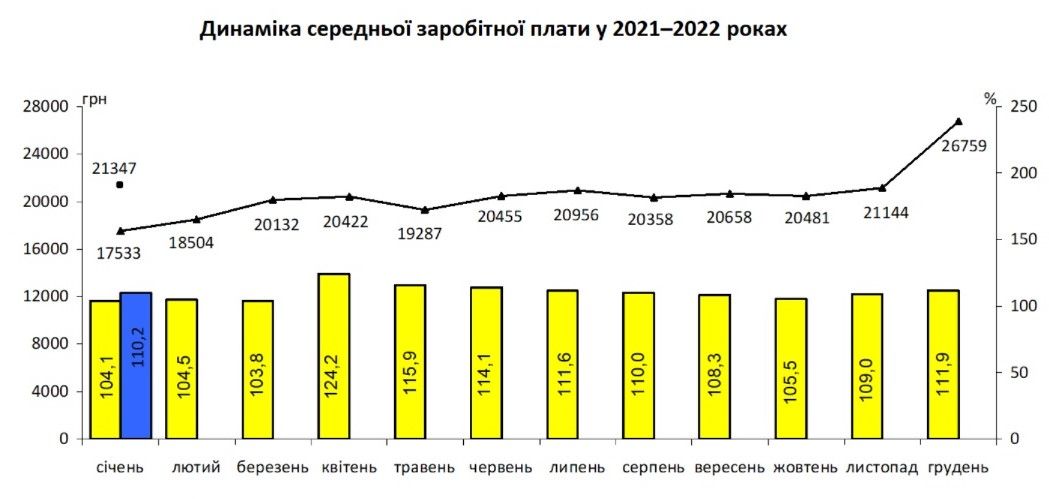 Какая сейчас средняя зарплата в Киеве и кому платят больше: данные Госстата 1