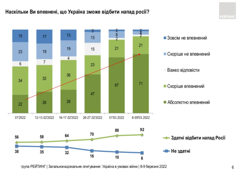 Когда закончится война и чем украинцы помогают армии: опрос Рейтинга 1