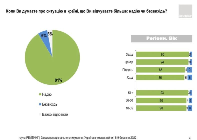 Когда закончится война и чем украинцы помогают армии: опрос Рейтинга 2