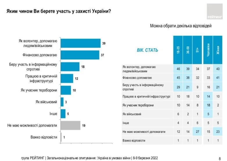 Когда закончится война и чем украинцы помогают армии: опрос Рейтинга 3