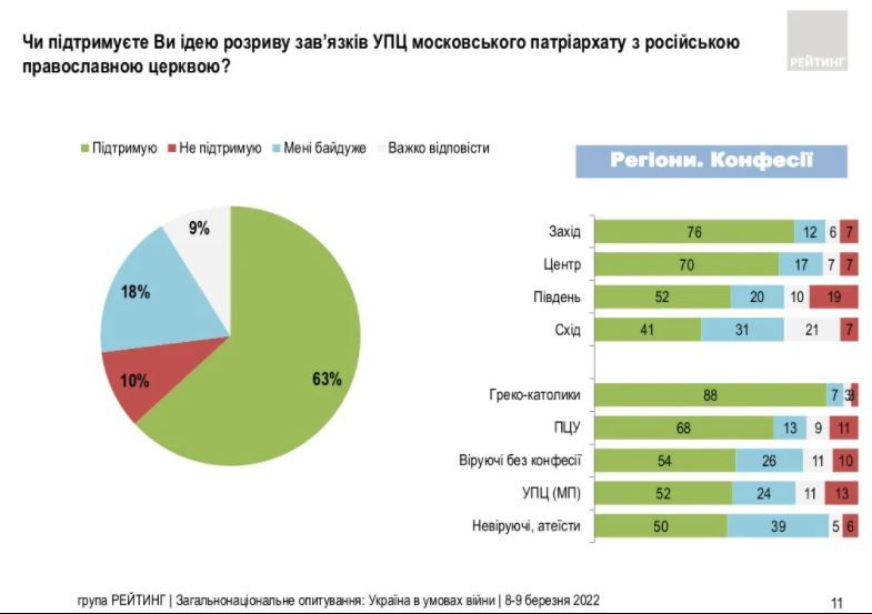Когда закончится война и чем украинцы помогают армии: опрос Рейтинга 4