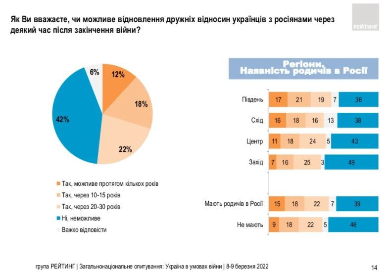 Когда закончится война и чем украинцы помогают армии: опрос Рейтинга 5