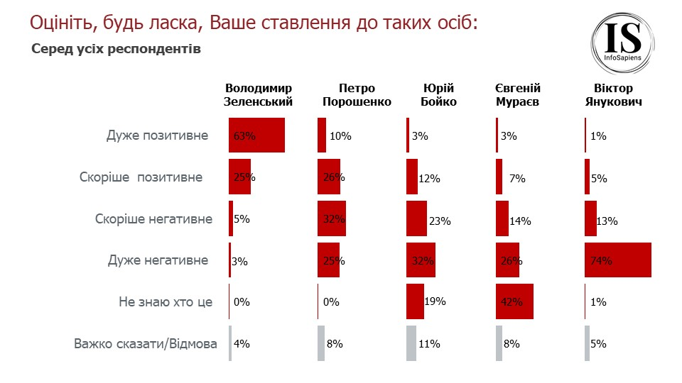 Сколько украинцев готовы лично участвовать в войне и чего боятся сейчас: опрос Info Sapiens 2