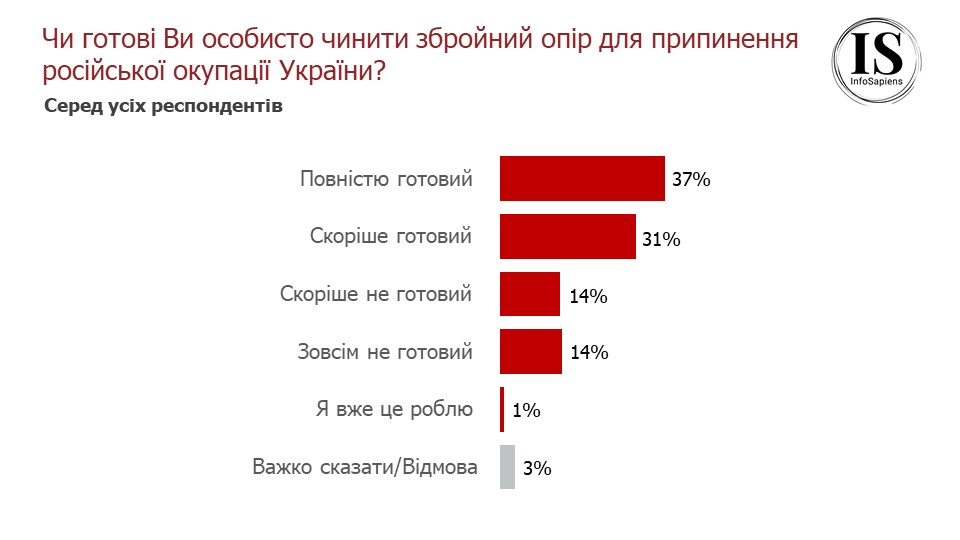 Сколько украинцев готовы лично участвовать в войне и чего боятся сейчас: опрос Info Sapiens 3