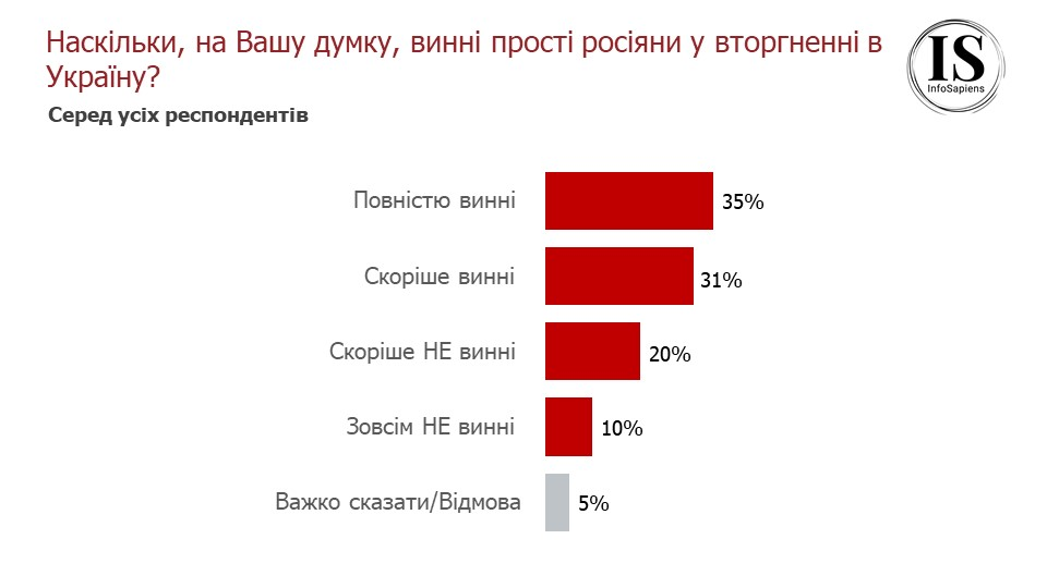 Сколько украинцев готовы лично участвовать в войне и чего боятся сейчас: опрос Info Sapiens 4