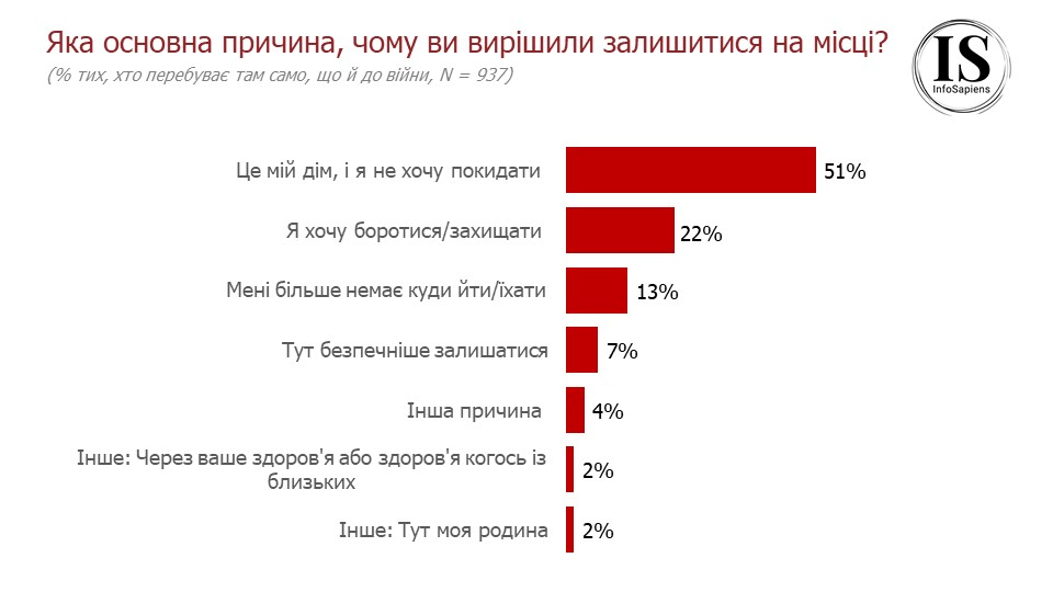 Сколько украинцев готовы лично участвовать в войне и чего боятся сейчас: опрос Info Sapiens 5