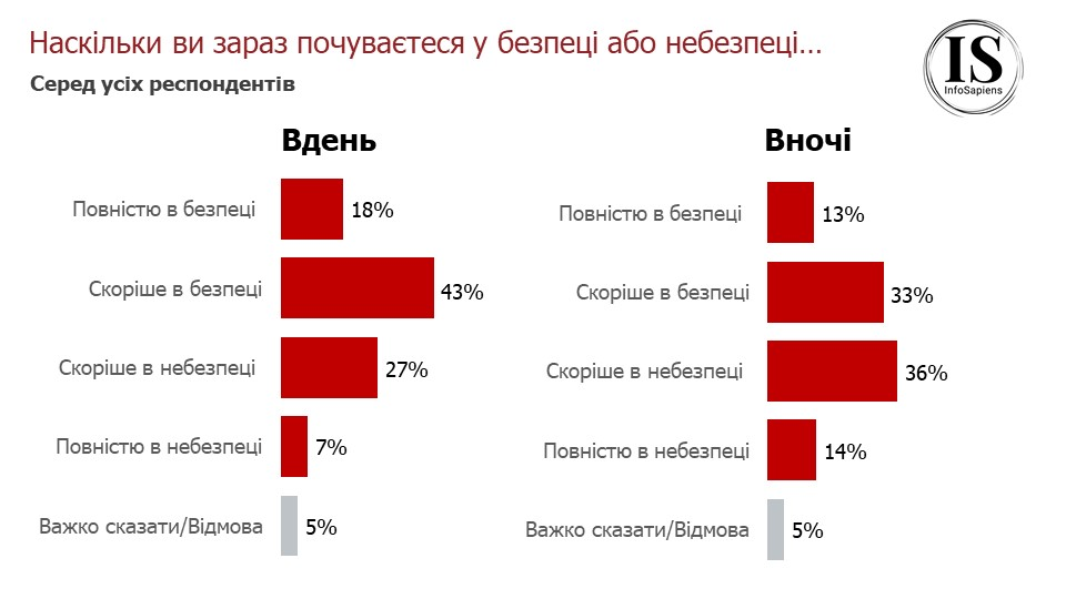 Сколько украинцев готовы лично участвовать в войне и чего боятся сейчас: опрос Info Sapiens 6