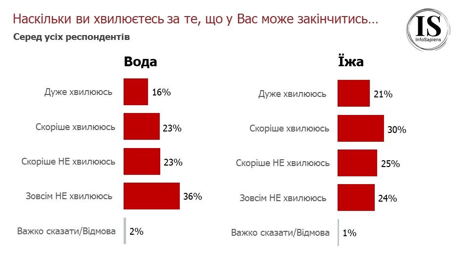 Сколько украинцев готовы лично участвовать в войне и чего боятся сейчас: опрос Info Sapiens 7