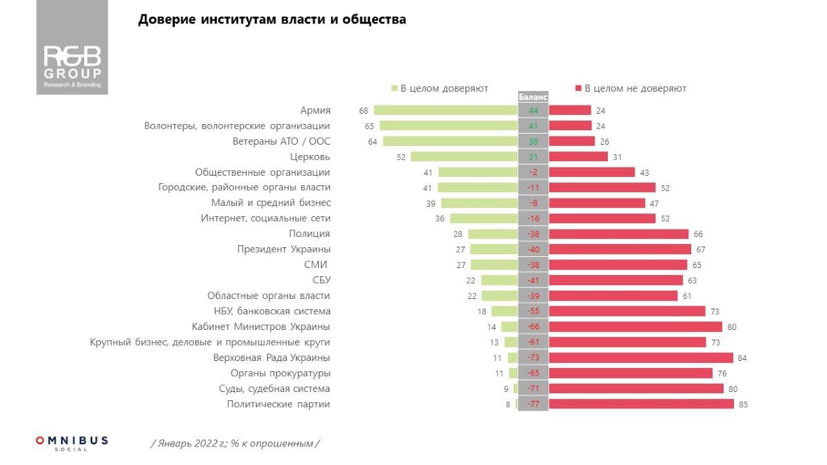 Сколько украинцев доверяют армии, СМИ и Верховной Раде: результаты опроса 1