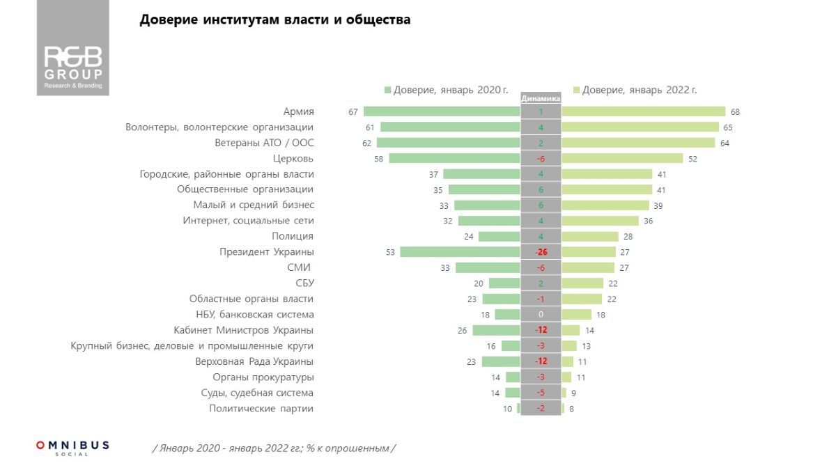 Сколько украинцев доверяют армии, СМИ и Верховной Раде: результаты опроса 2