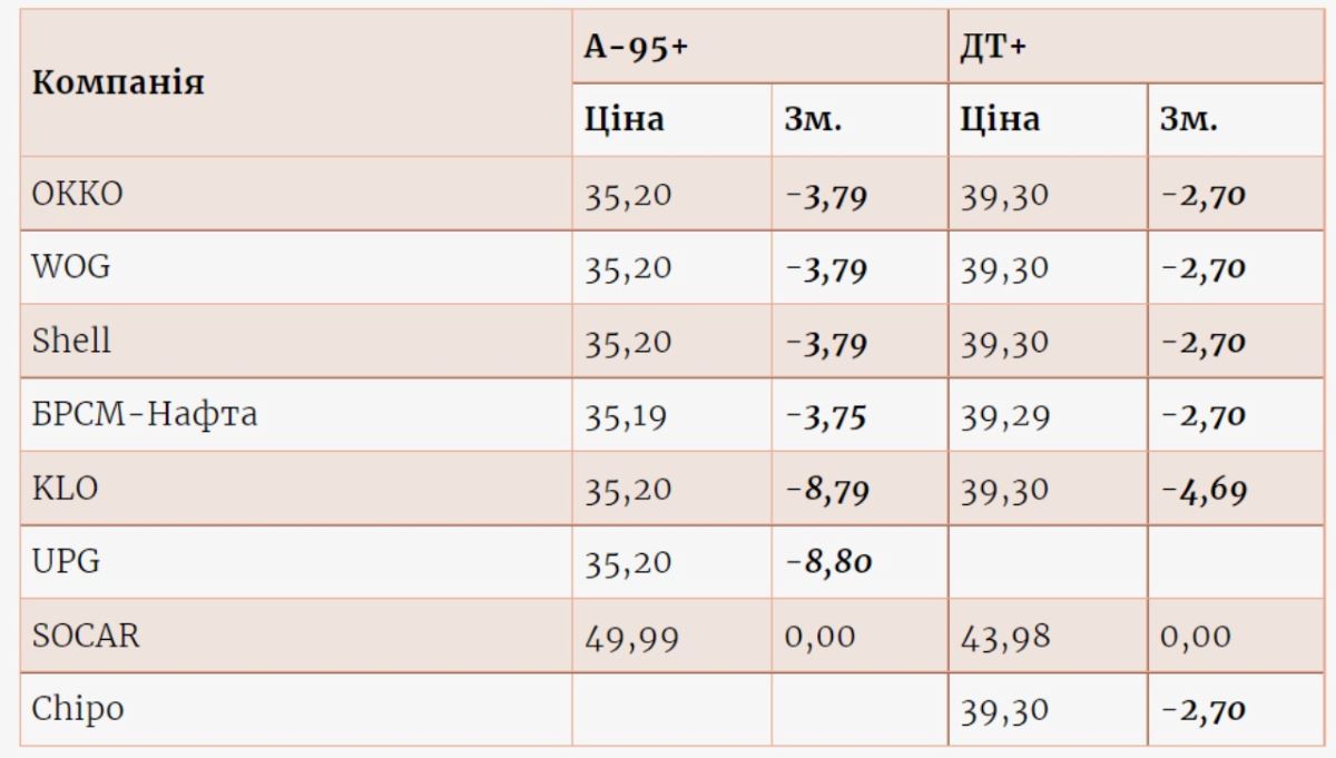 На каких заправках Украины подешевели бензин и дизтопливо: подробности 1