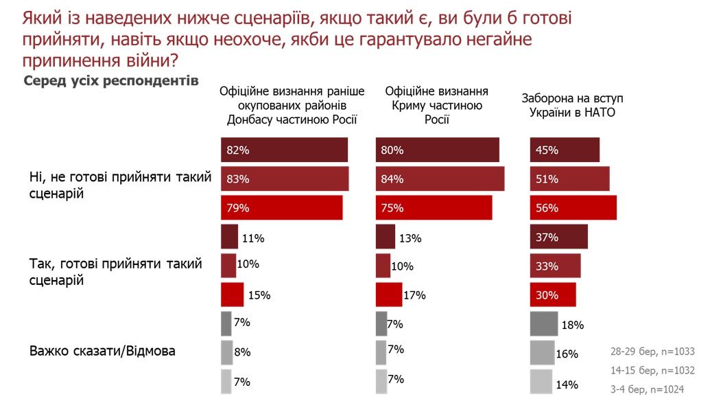 Сколько украинцев не отдадут Крым и Донбасс россии, и сколько хотят в НАТО: результаты опроса 1