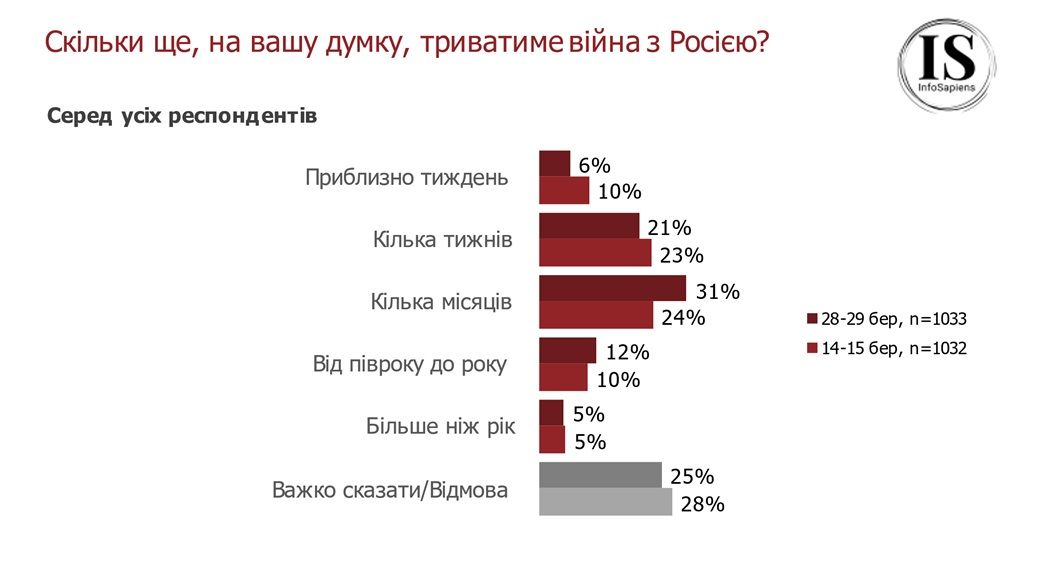 Сколько украинцев не отдадут Крым и Донбасс россии, и сколько хотят в НАТО: результаты опроса 3