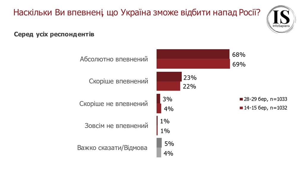 Сколько украинцев не отдадут Крым и Донбасс россии, и сколько хотят в НАТО: результаты опроса 4