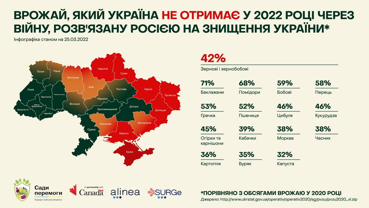 «Сады Победы»: украинцев призывают засеивать каждый кусок земли 1