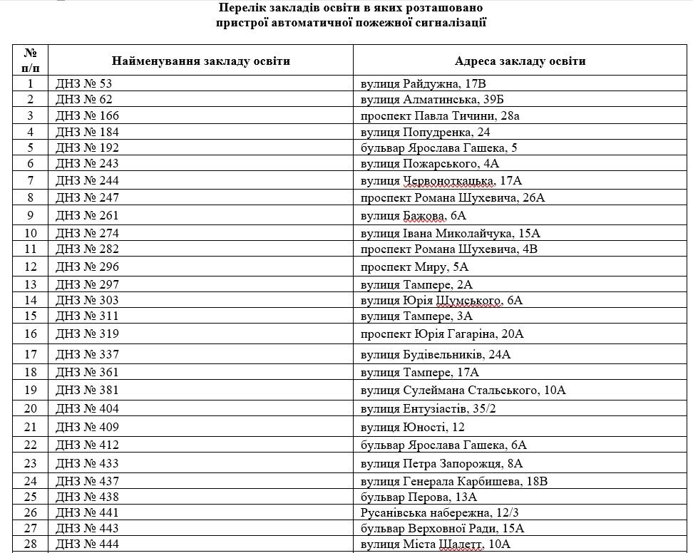В каких садиках и школах Киева пожарной сигнализацией займется фирма экс-депутата Киевсовета 1