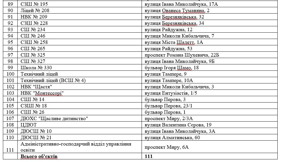 В каких садиках и школах Киева пожарной сигнализацией займется фирма экс-депутата Киевсовета 4