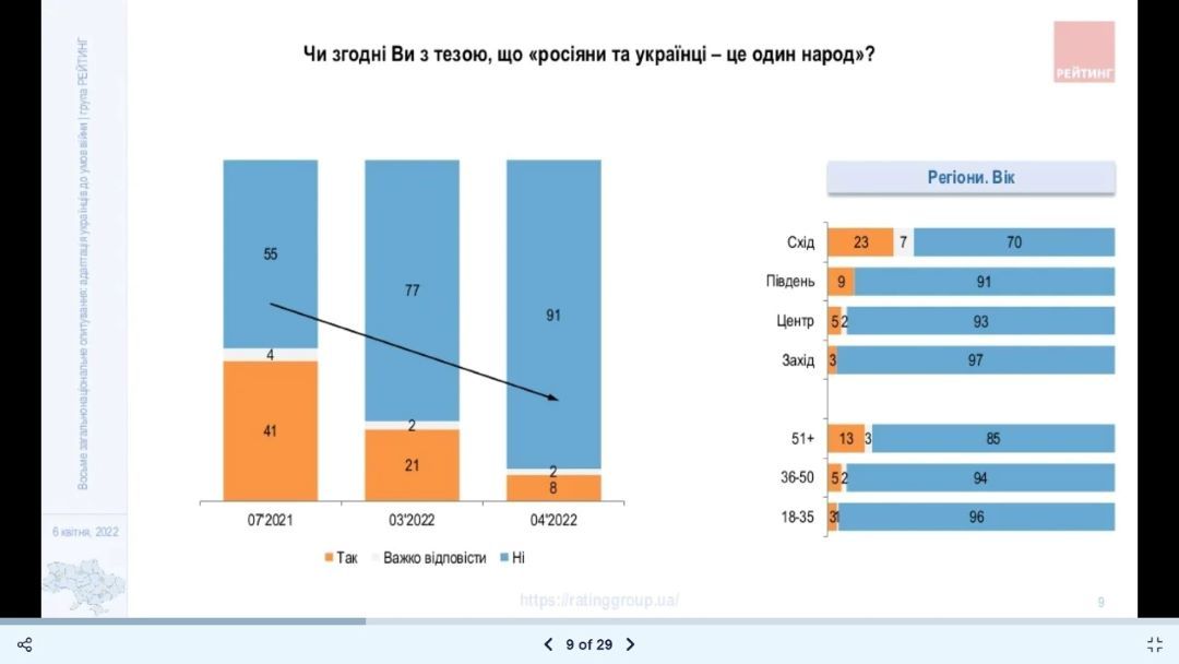 Возможна ли дружба с россиянами и сколько украинцев стали безработными: опрос «Рейтинга» 3