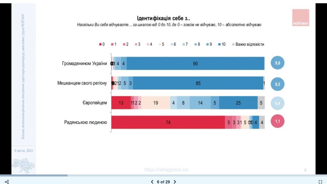 Возможна ли дружба с россиянами и сколько украинцев стали безработными: опрос «Рейтинга» 4