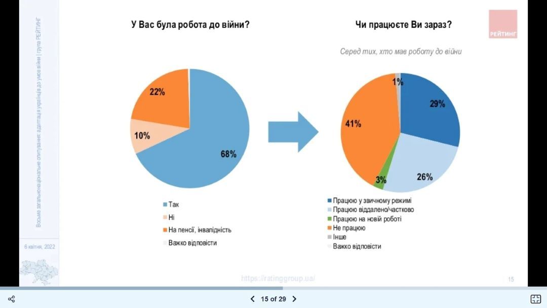 Возможна ли дружба с россиянами и сколько украинцев стали безработными: опрос «Рейтинга» 5
