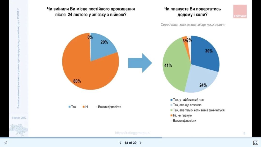 Возможна ли дружба с россиянами и сколько украинцев стали безработными: опрос «Рейтинга» 6