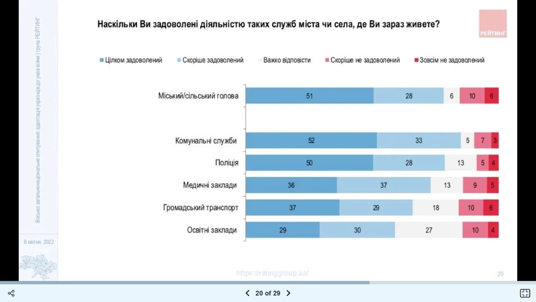 Возможна ли дружба с россиянами и сколько украинцев стали безработными: опрос «Рейтинга» 7