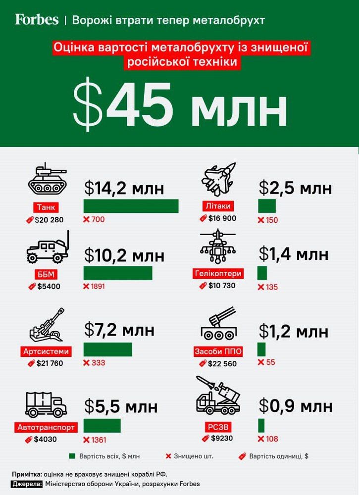 Стало известно, сколько можно заработать на остатках техники оккупантов 1