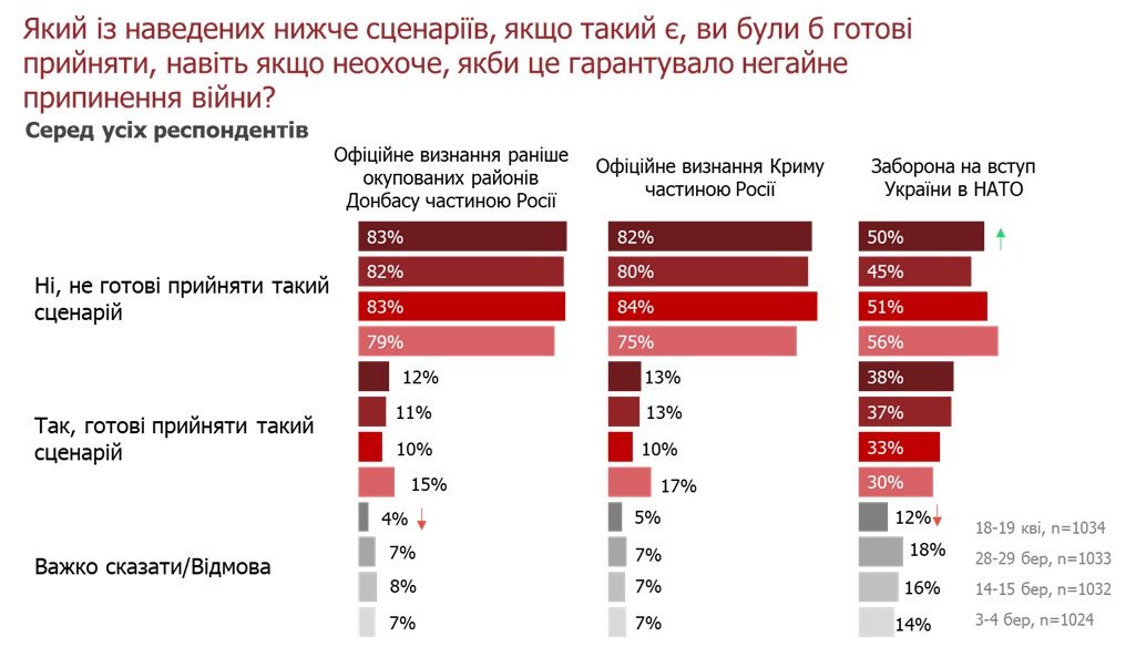 Когда закончится война с россией и кто главный союзник Украины: опрос Info Sapiens 1