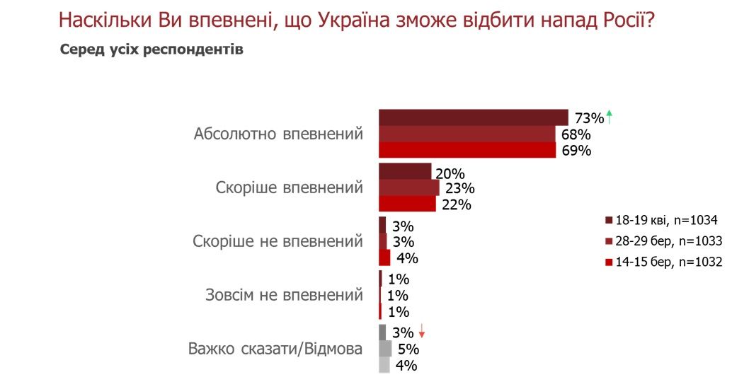 Когда закончится война с россией и кто главный союзник Украины: опрос Info Sapiens 3