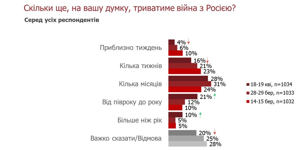 Когда закончится война с россией и кто главный союзник Украины: опрос Info Sapiens 4