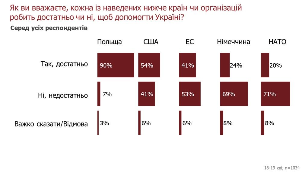 Когда закончится война с россией и кто главный союзник Украины: опрос Info Sapiens 5