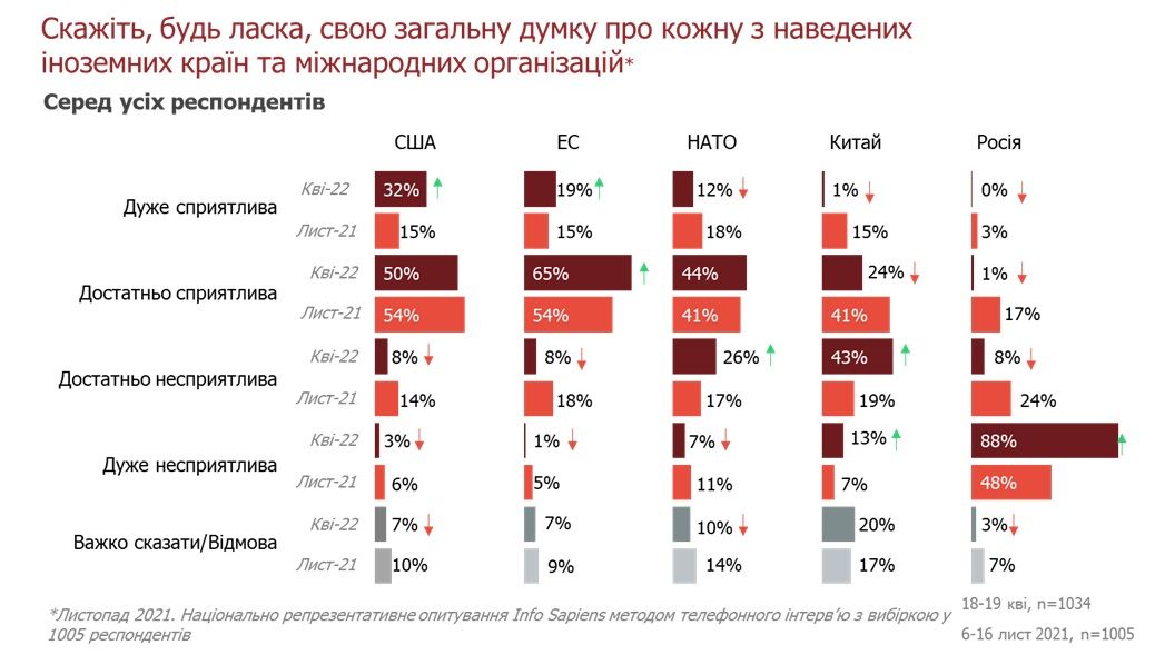 Когда закончится война с россией и кто главный союзник Украины: опрос Info Sapiens 6
