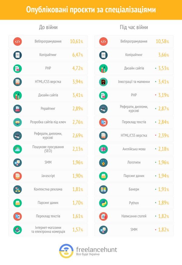 Какие фрилансеры пользуются спросом во время войны и готов ли платить бизнес: исследование 1