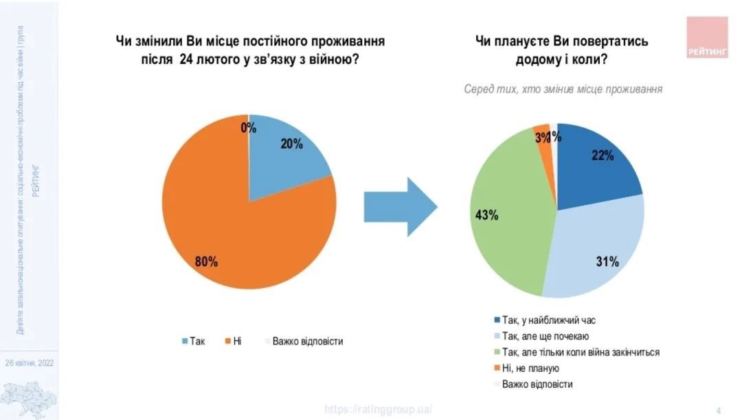 Сколько украинцев собираются вернуться домой и сейчас работают: опрос Рейтинга 1