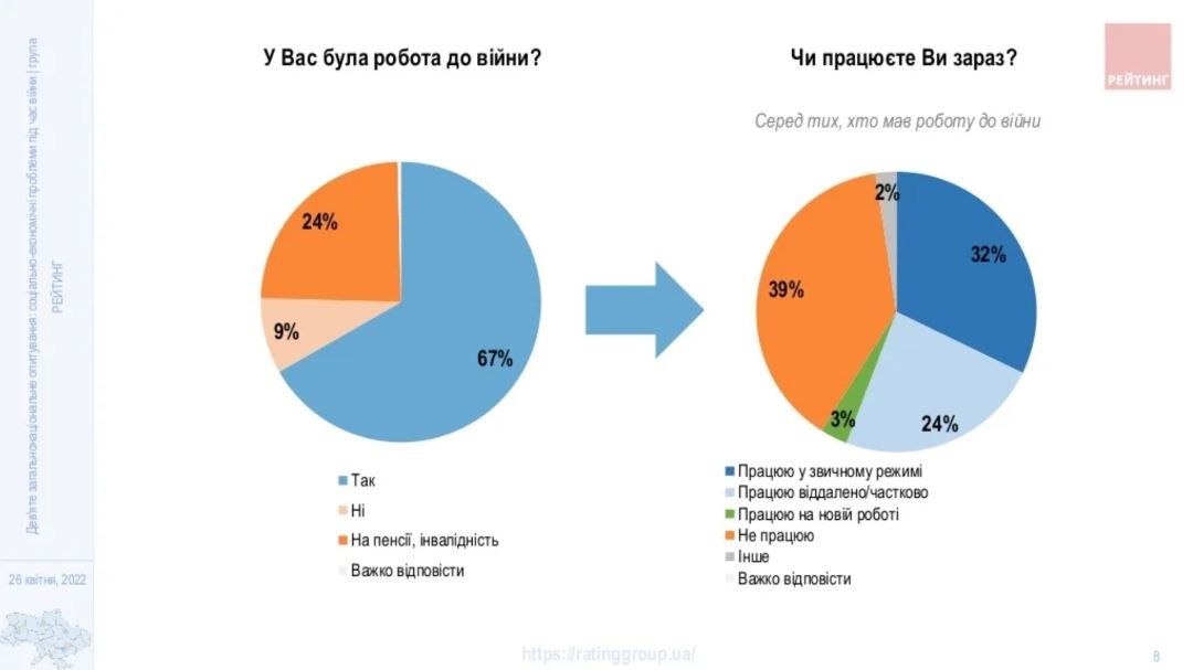 Сколько украинцев собираются вернуться домой и сейчас работают: опрос Рейтинга 2