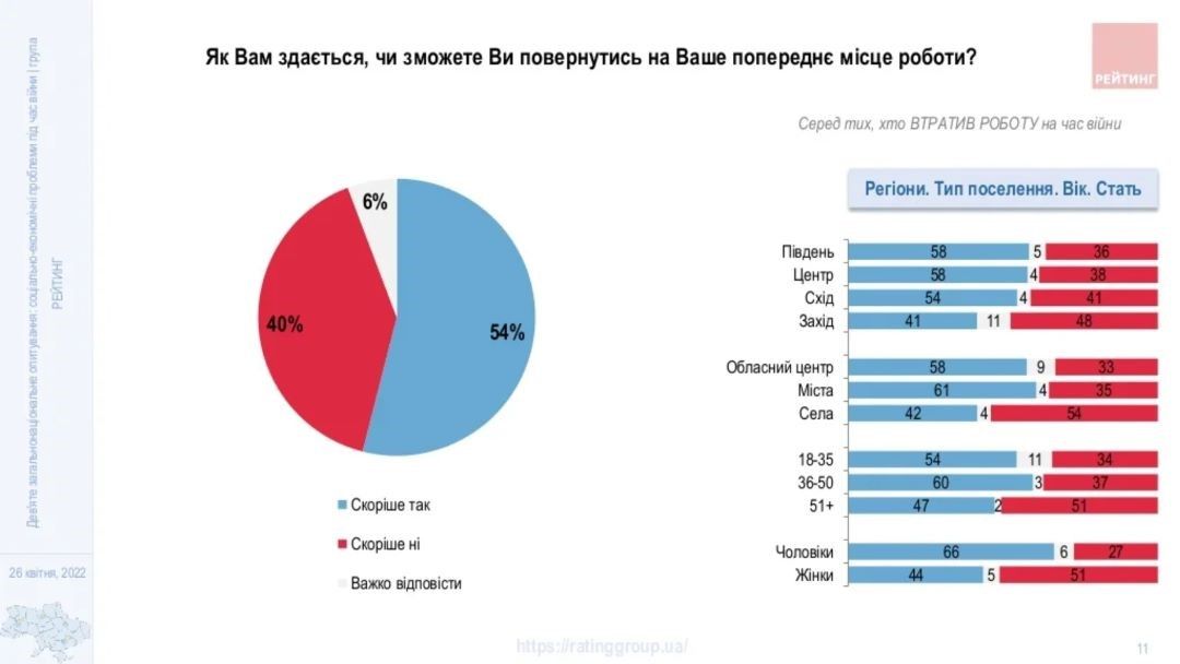 Сколько украинцев собираются вернуться домой и сейчас работают: опрос Рейтинга 3