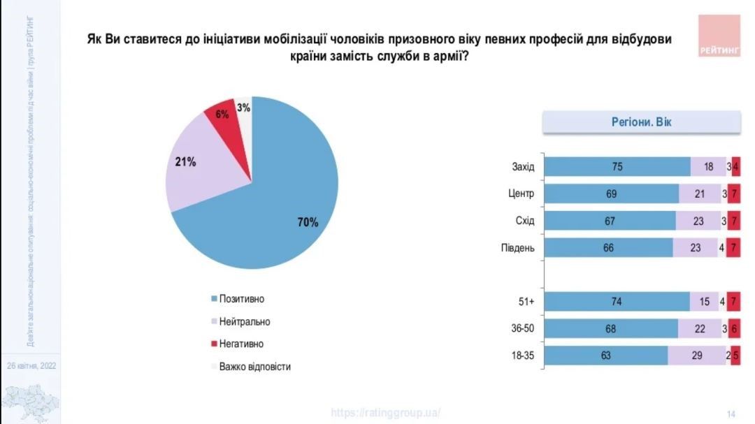 Сколько украинцев собираются вернуться домой и сейчас работают: опрос Рейтинга 5