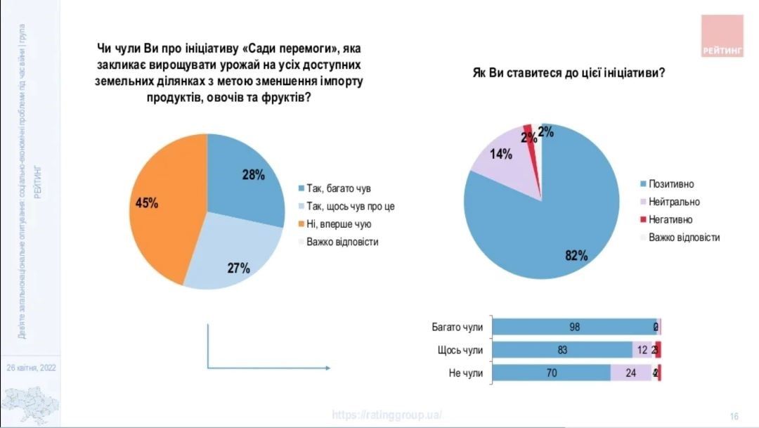 Сколько украинцев собираются вернуться домой и сейчас работают: опрос Рейтинга 6